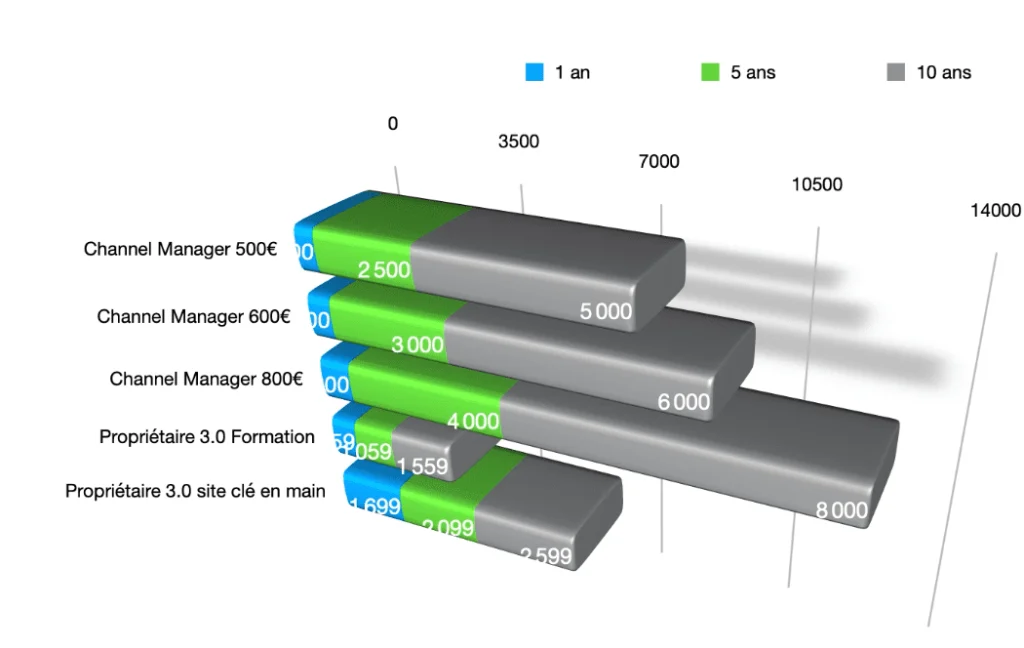 coût channel manager